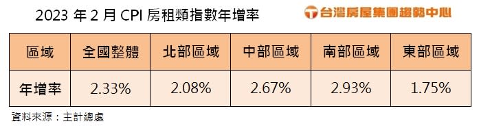 2023年2月CPI房租類指數年增率。圖/台灣房屋提供
