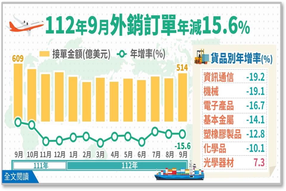 經濟部統計處20日公布9月外銷訂單統計，年減15.6%。（圖：經濟部提供）