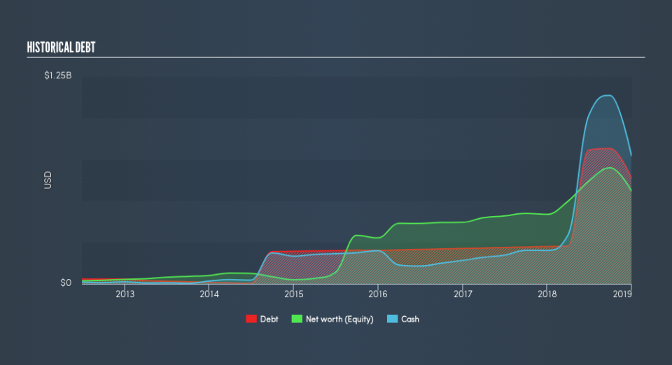 NasdaqGM:LGND Historical Debt, April 10th 2019