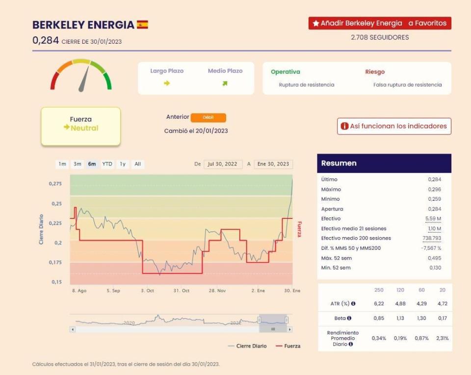 Berkeley indicadores de Fuerza Premium de Ei