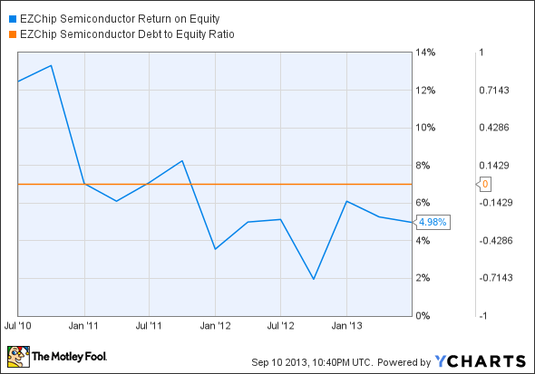 EZCH Return on Equity Chart