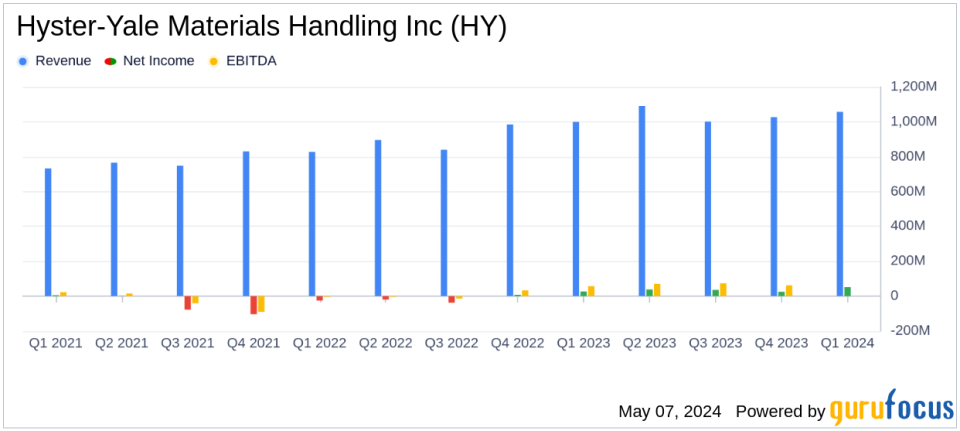 Hyster-Yale Materials Handling Inc. (HY) Q1 Earnings: Solid Performance with Notable Revenue and Net Income Growth