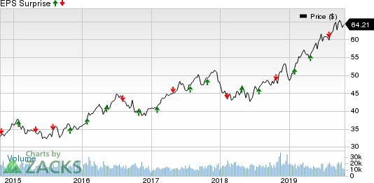 Xcel Energy Inc. Price and EPS Surprise