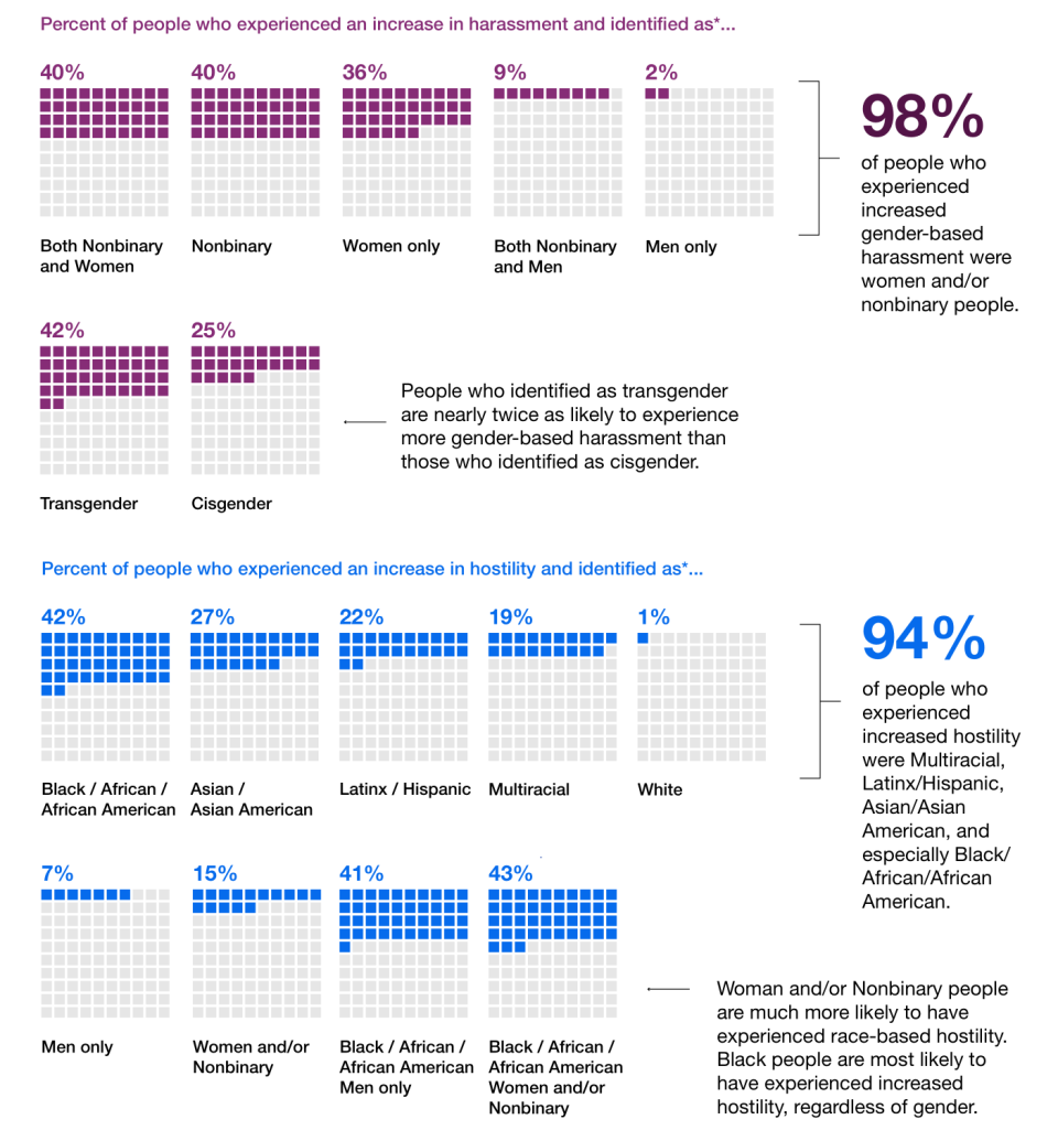 Graphs illustrating the numbers of various demographics experiencing harassment.