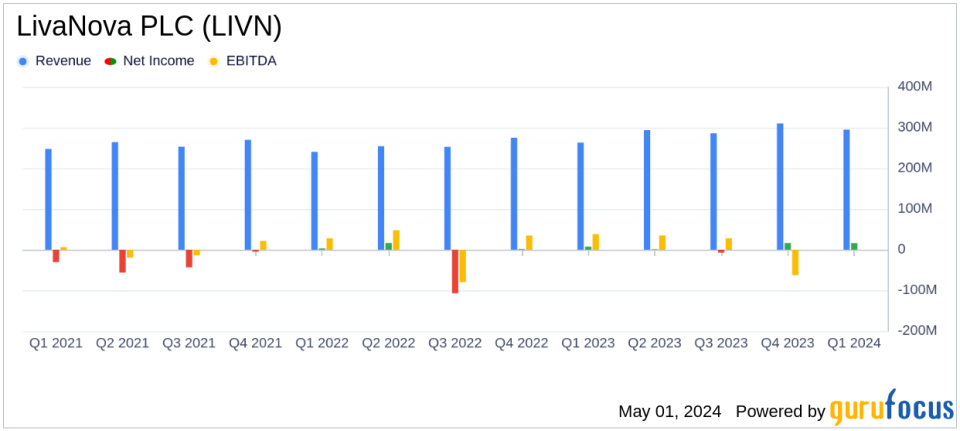 LivaNova PLC (LIVN) Surpasses Analyst Revenue Forecasts in Q1 2024