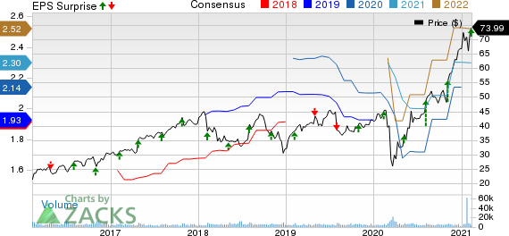 Trimble Inc. Price, Consensus and EPS Surprise