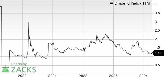 KB Home Dividend Yield (TTM)