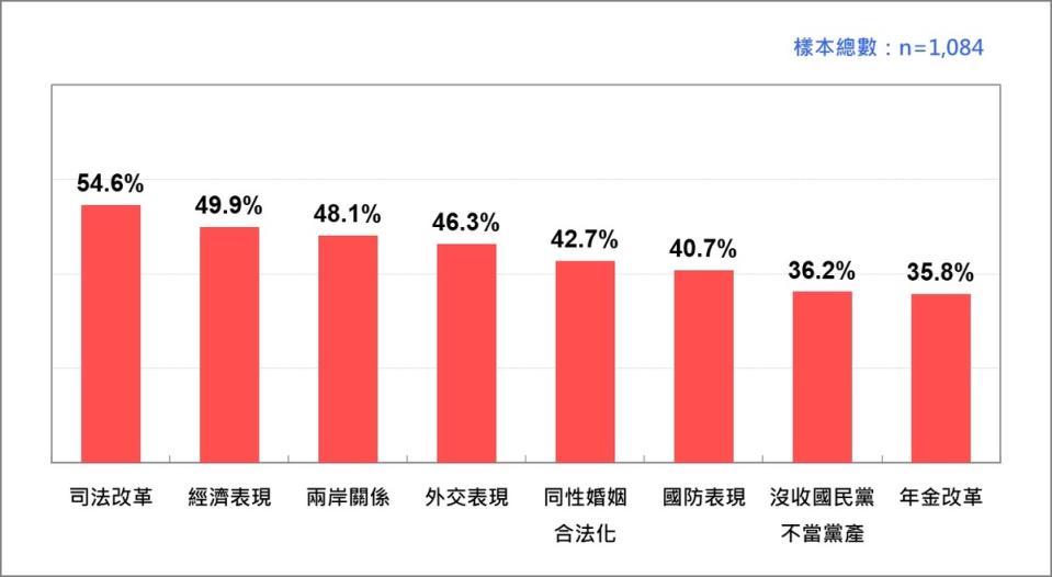   圖：台灣民意基金會提供 