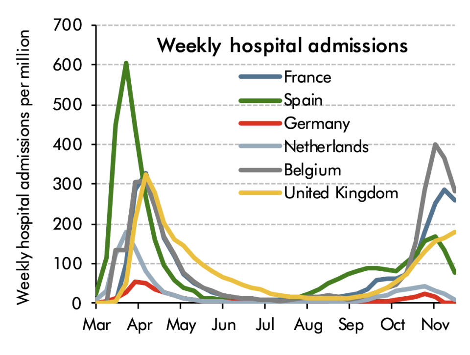 Hospital admissions over the coronavirus in Europe. Chart: Office for Budget Responsibility (OBR).