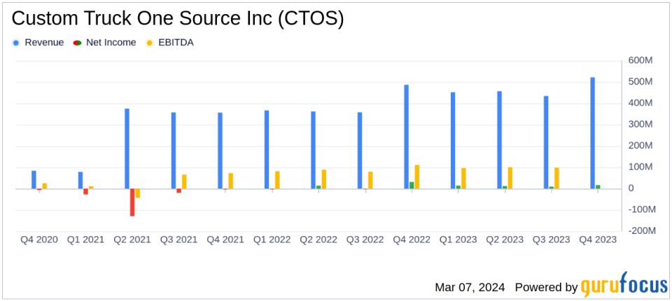 Custom Truck One Source Inc Reports Record Full-Year Revenue for 2023