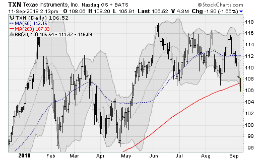 Semiconductor Stocks to Sell: Texas Instruments (TXN)