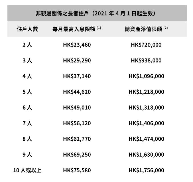 公屋2021】入息限額調高！一文睇清公屋申請資格門檻／入息／資產審查／特快計劃懶人包