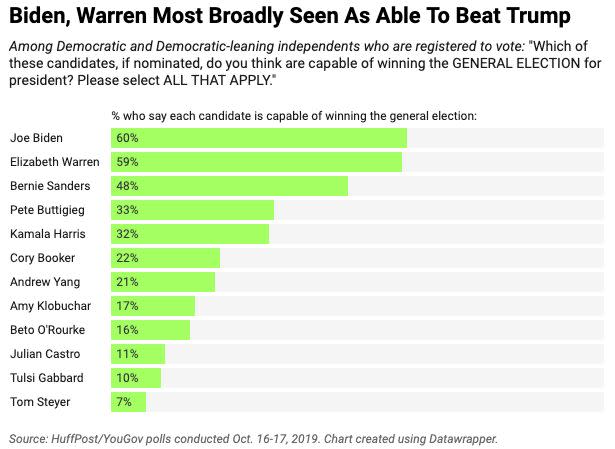 Sixty percent of Democratic and Democratic-leaning voters say they think Biden is capable of winning the general election, a HuffPost/YouGov survey finds, with a virtually identical 59% saying the same of Warren. (Photo: Ariel Edwards-Levy/HuffPost)