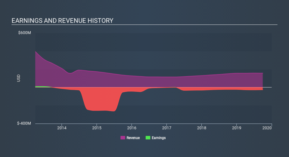 NYSE:LEAF Income Statement, January 24th 2020