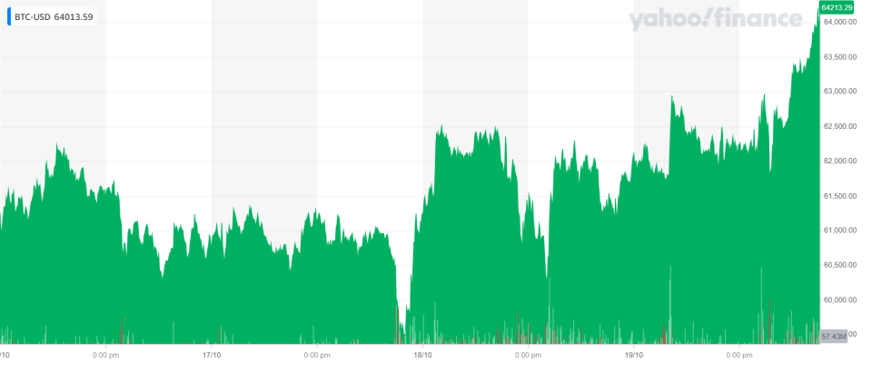 Bitcoin was up on Wednesday morning. Chart: Yahoo Finance UK