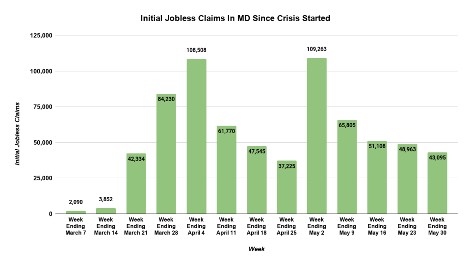 Graph: Patch / Source: Maryland Department of Labor