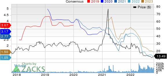 Warner Bros. Discovery, Inc. Price and Consensus