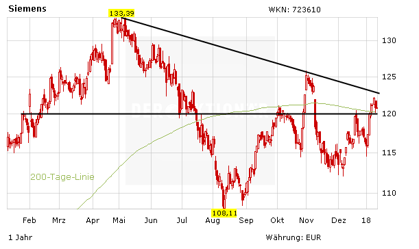 Siemens: Spannender Januar – darauf kommt es jetzt an
