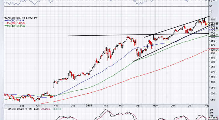 amzn chart for Apple vs. Amazon