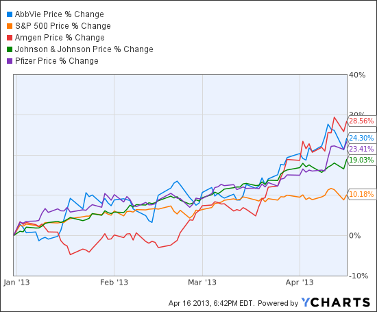 ABBV Chart