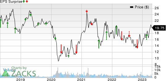 IMAX Corporation Price and EPS Surprise