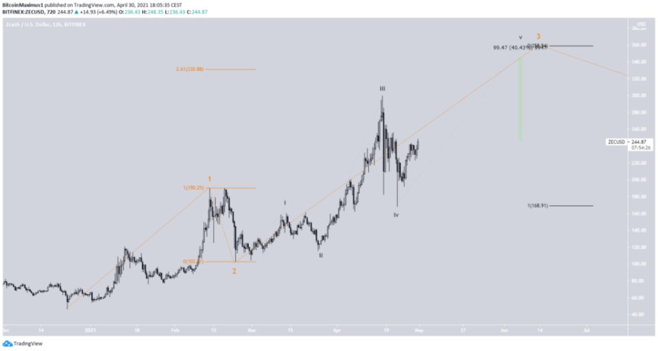 zec Zcash Chart bullish impuls