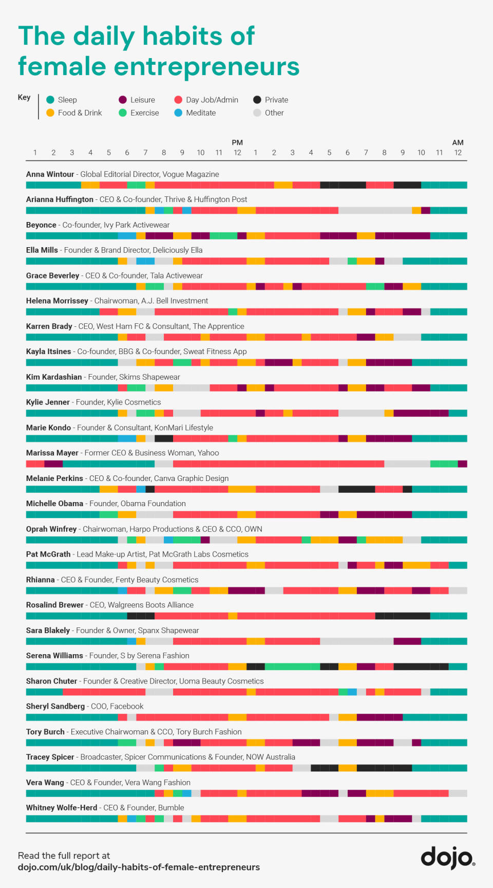 Chart showing hourly breakdown of daily habits of 26 female entrepreneurs. 