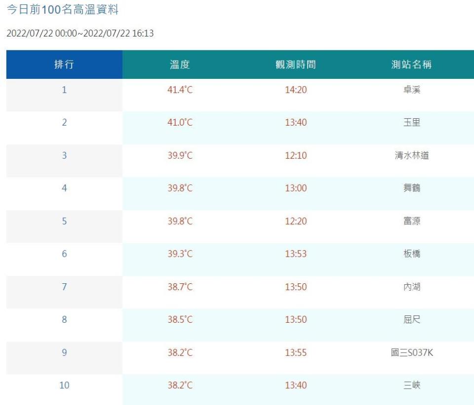 氣象局觀測今日高溫排行前10名。（圖／中央氣象局）