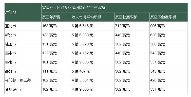 青安貸款有基本所得歸定。（圖／樂屋網提供)