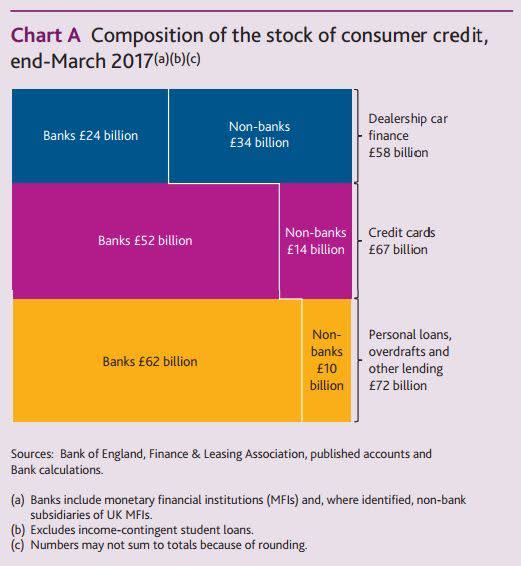 consumer credit