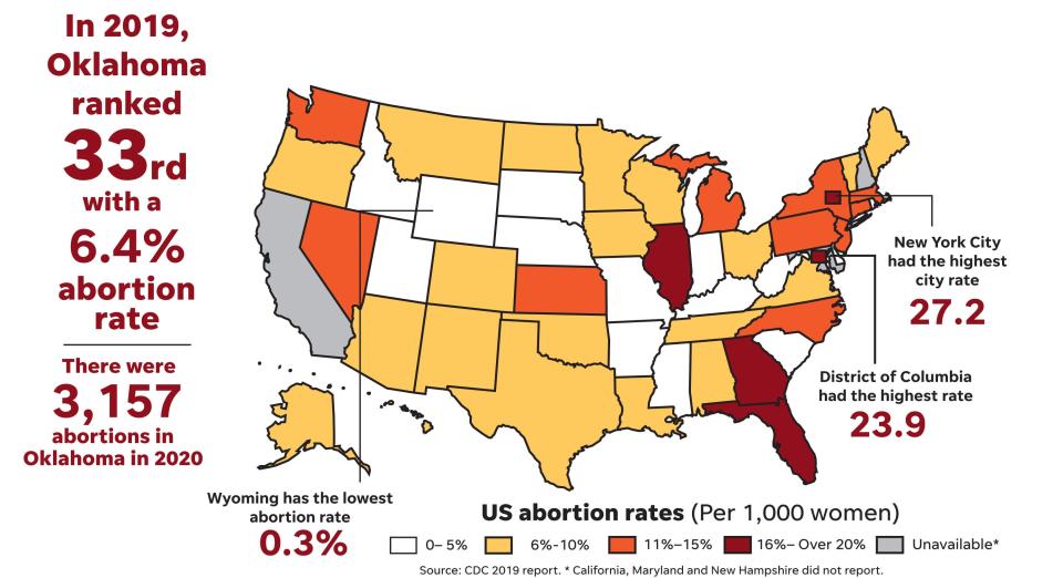 In 2020, there were 3,157 abortions in Oklahoma.