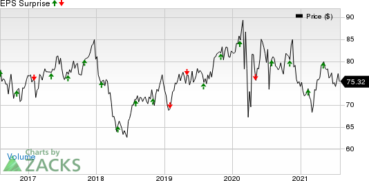 Dominion Energy Inc. Price and EPS Surprise