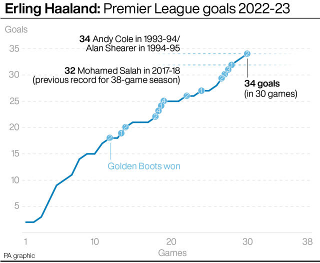 Erling Haaland: Premier League goals 2022-23 and comparison to past Golden Boot winners