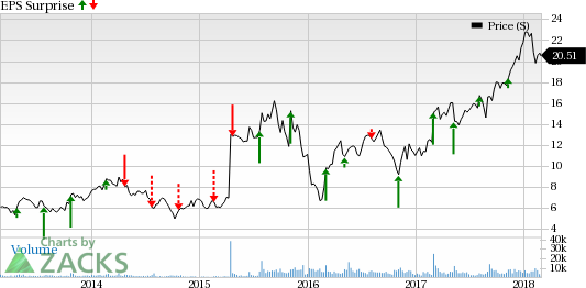 Builders FirstSource (BLDR) is seeing favorable earnings estimate revision activity as of late, which is generally a precursor to an earnings beat.