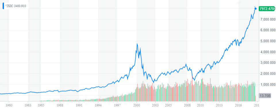 Nasdaq composite index chart