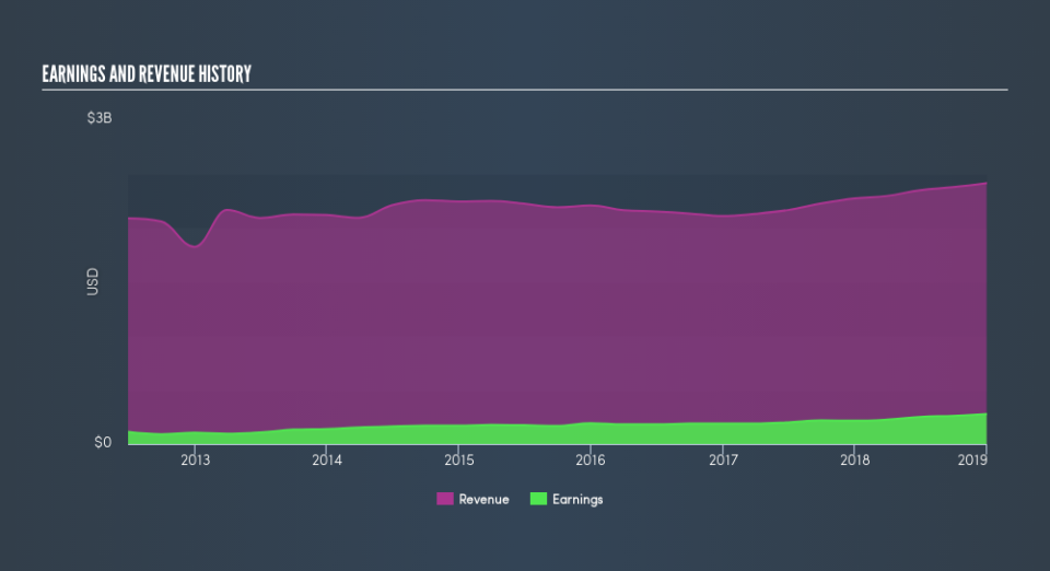 NYSE:CW Income Statement, April 15th 2019