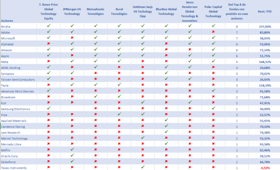 Fondos de inversión tecnológicos: ¿cuáles son los más rentables para invertir a finales de 2023?