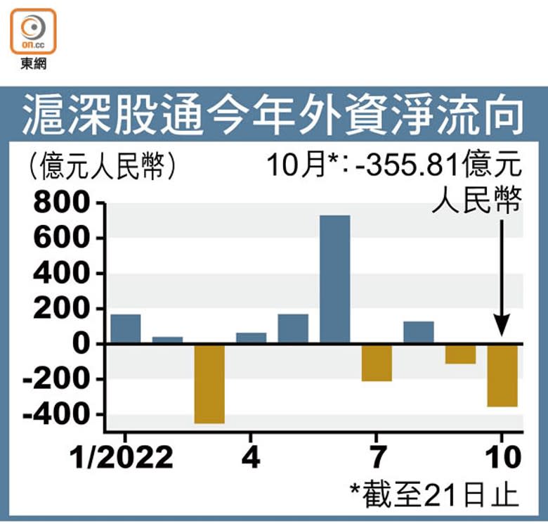 滬深股通今年外資淨流向