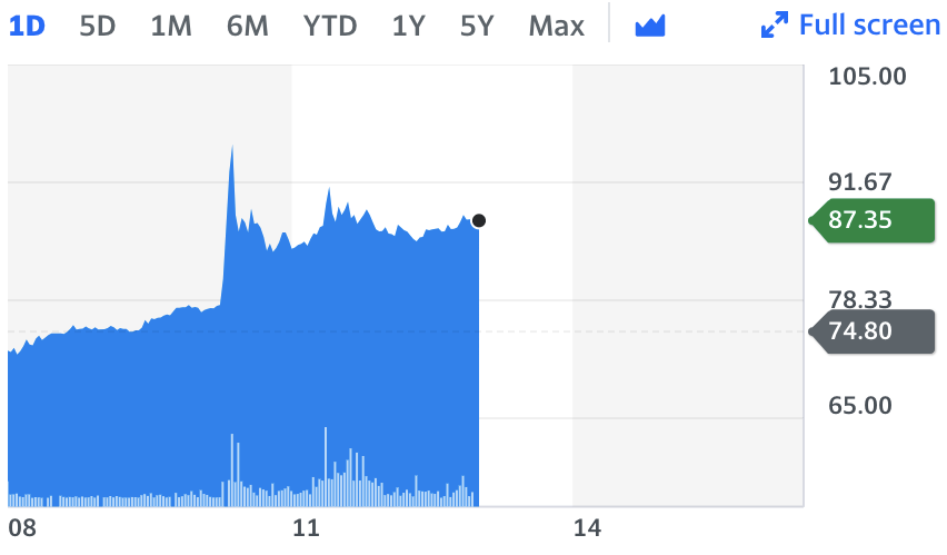 Chart: Yahoo Finance