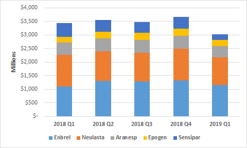 Bar chart showing sales of five Amgen drugs by quarter, from Q1 2018 to Q1 2019