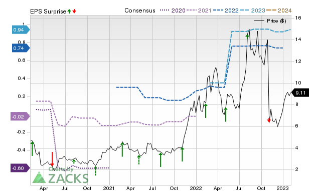 Zacks Price, Consensus and EPS Surprise Chart for SRTS