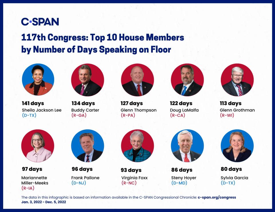 Top talkers in Congress