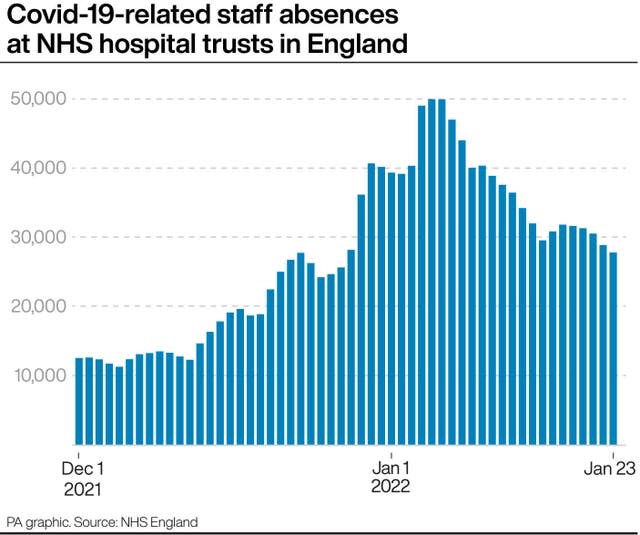 Covid-19-related staff absences at NHS hospital trusts in England