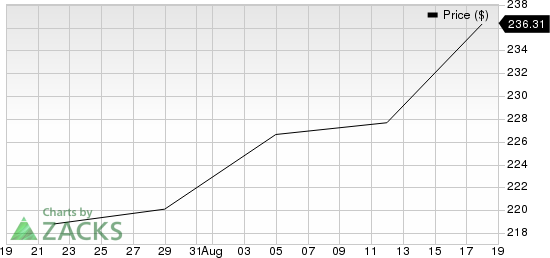 FleetCor Technologies, Inc. Price