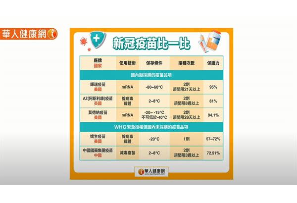 四大新冠疫苗製造原理、保存條件、保護力比一比。