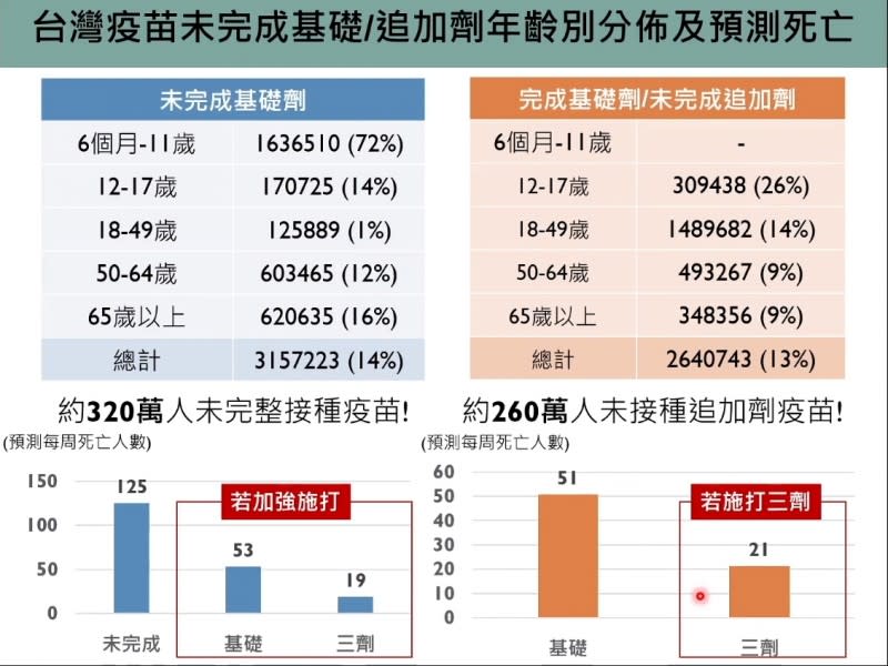 陳秀熙預估，若沒有完整接種疫苗，每周死亡人數將升至125人。（圖／截取自新冠肺炎科學防疫園地YouTube）