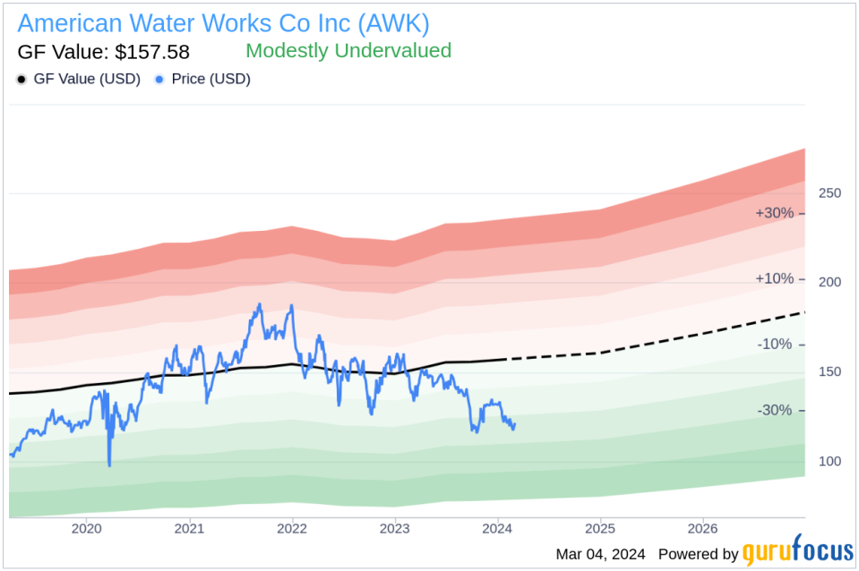 Insider Sell: EVP, CHRO Melanie Kennedy Sells Shares of American Water Works Co Inc (AWK)