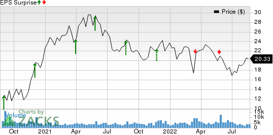 Guess, Inc. Price and EPS Surprise