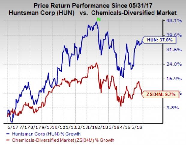 Forecast-topping earnings performance, efforts to expand specialty businesses and focus on free cash flow generation have contributed to the rally in Huntsman's (HUN) shares.