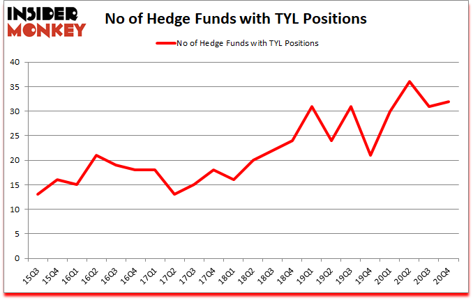 Is TYL A Good Stock To Buy?